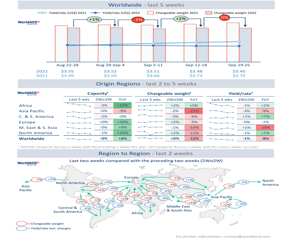 WorldACD Air cargo trends for past 5 weeks (wk 38) Air Freight News