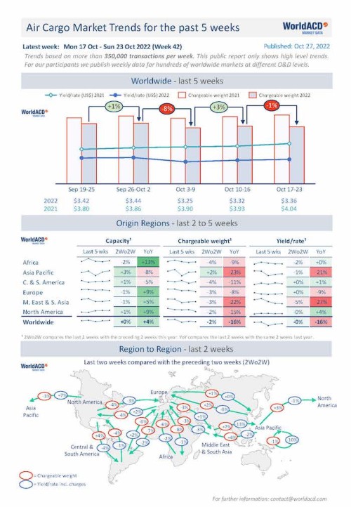 WorldACD air cargo trends for the past 5 weeks (wk 42) Still no signs of a Q4 peak Air