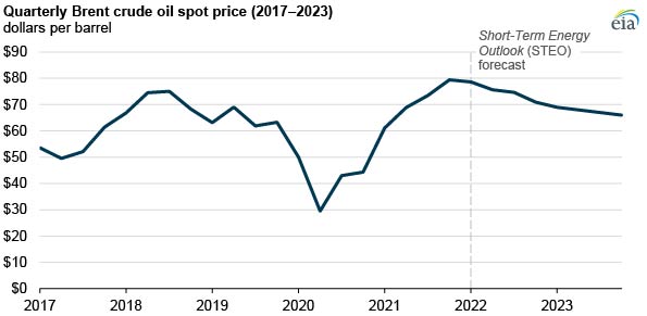 Fall Outlook 2023 Eia Forecasts Crude Oil Prices Will Fall In 2022 And 2023 | Ajot.com