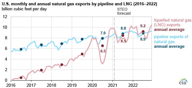 2022-23 Natural Gas Price Outlook Montana-Dakota Utilities.