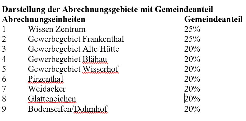 Satzung über Erhebung der WKB in Wissen mit großer Mehrheit zugestimmt