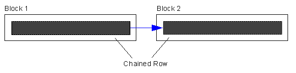The Secrets of Oracle Row Chaining and Migration