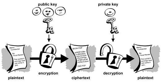 Email Security using Public Key Cryptography