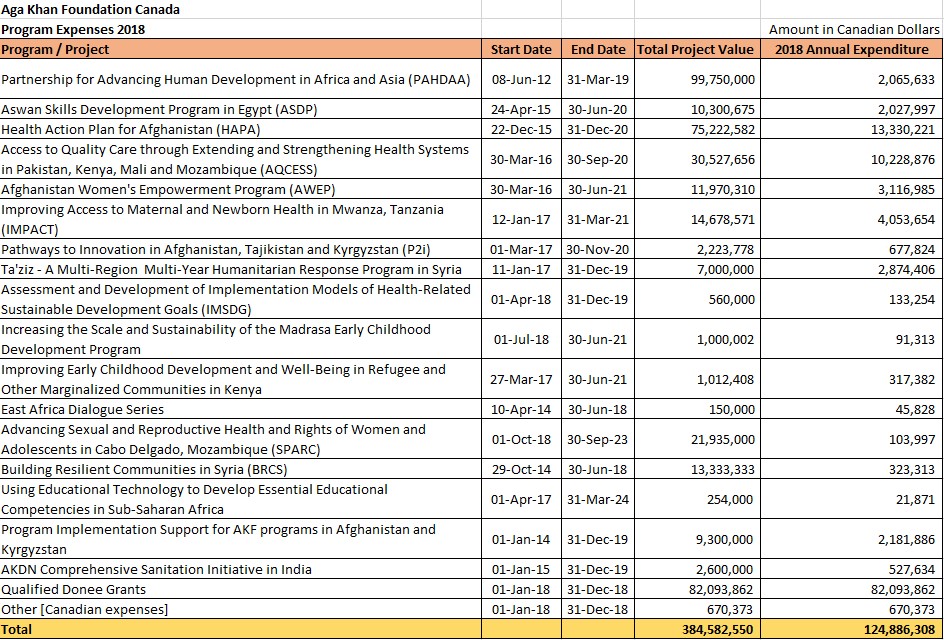 program expenses Aga Khan Foundation Canada