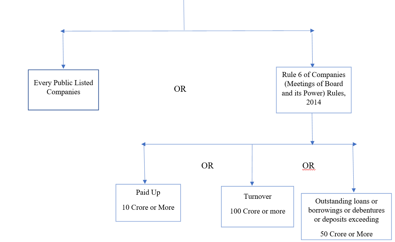 Audit Committee Act And Sebi) AKGVG & Associates
