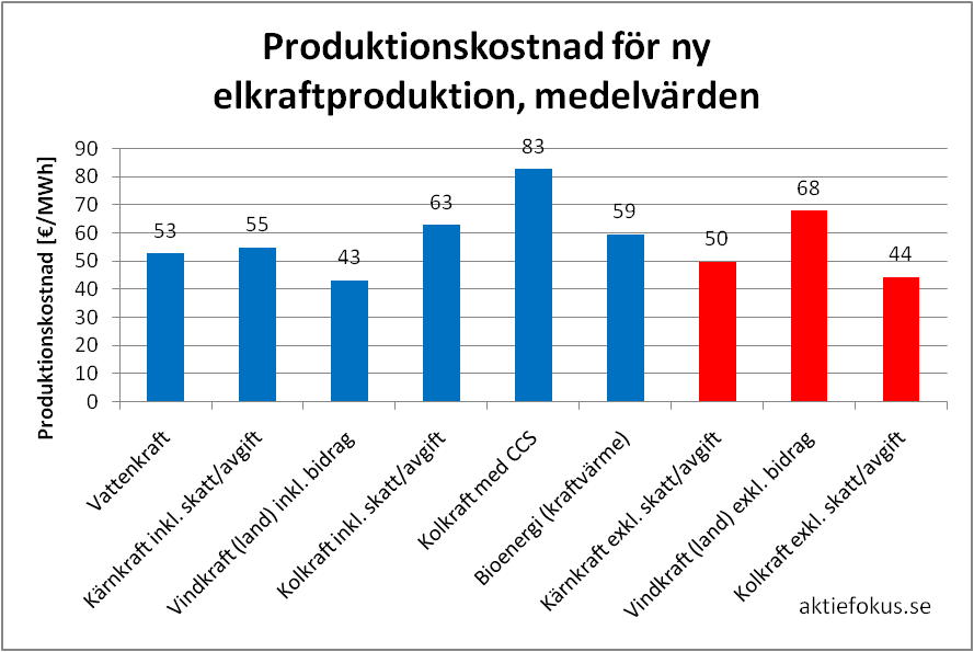 Elmarknaden del 2 Produktionskostnader för ny el. Skatter, avgifter