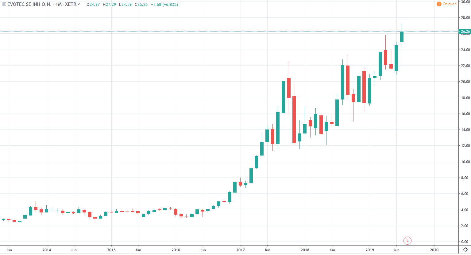 5 deutsche Tenbagger Aktien 2019 Aktienrunde.de