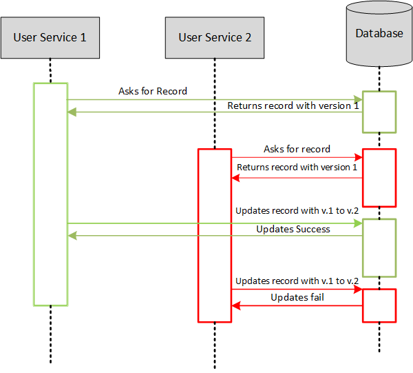 How to Use Distributed Locking for Data Consistency?