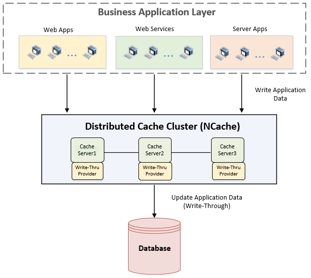 WriteThrough & WriteBehind Cache An Introduction
