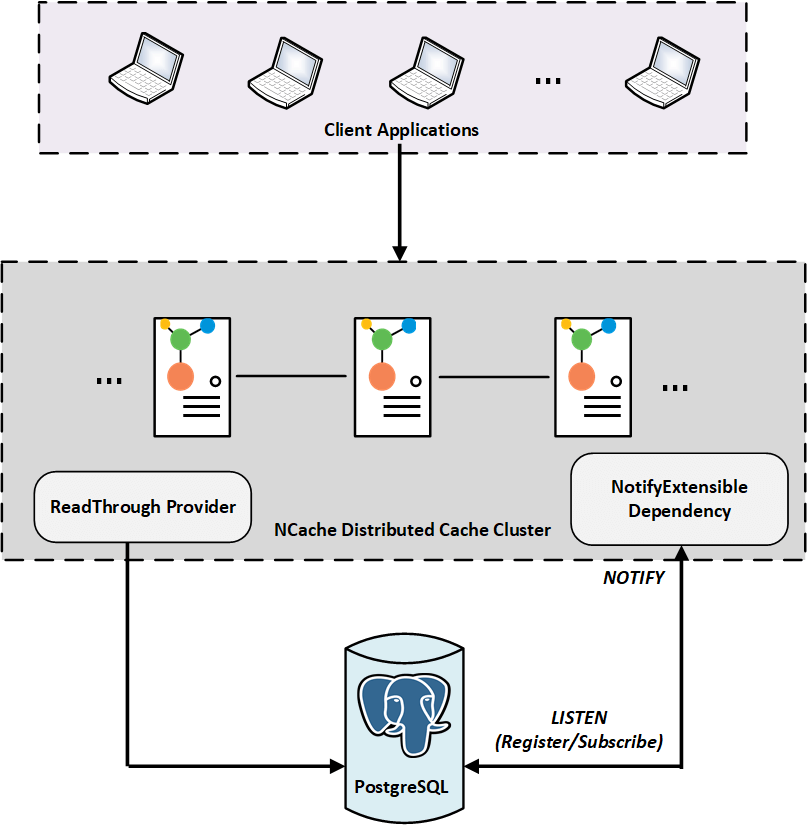 Keep your Cache in Sync with PostgreSQL NCache Blog