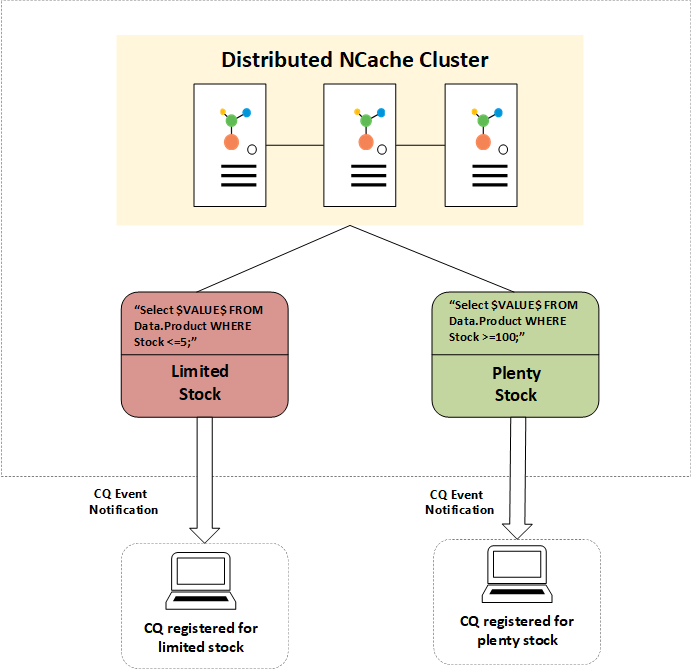 Monitor Data Changes in NCache Using Continuous Query