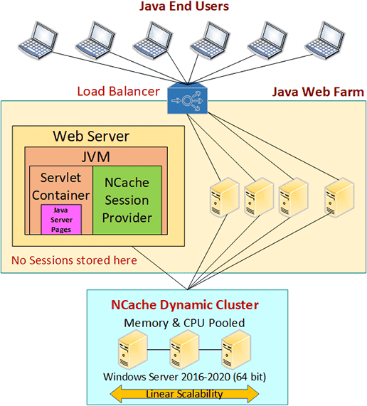 Java  Sessions with NCache
