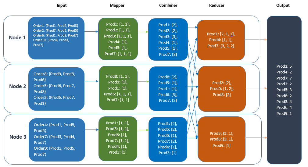 MapReduce Working and Components NCache Docs