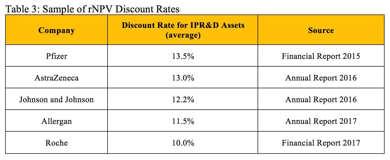 Valuing Pharmaceutical Assets When to Use NPV vs rNPV (2024)