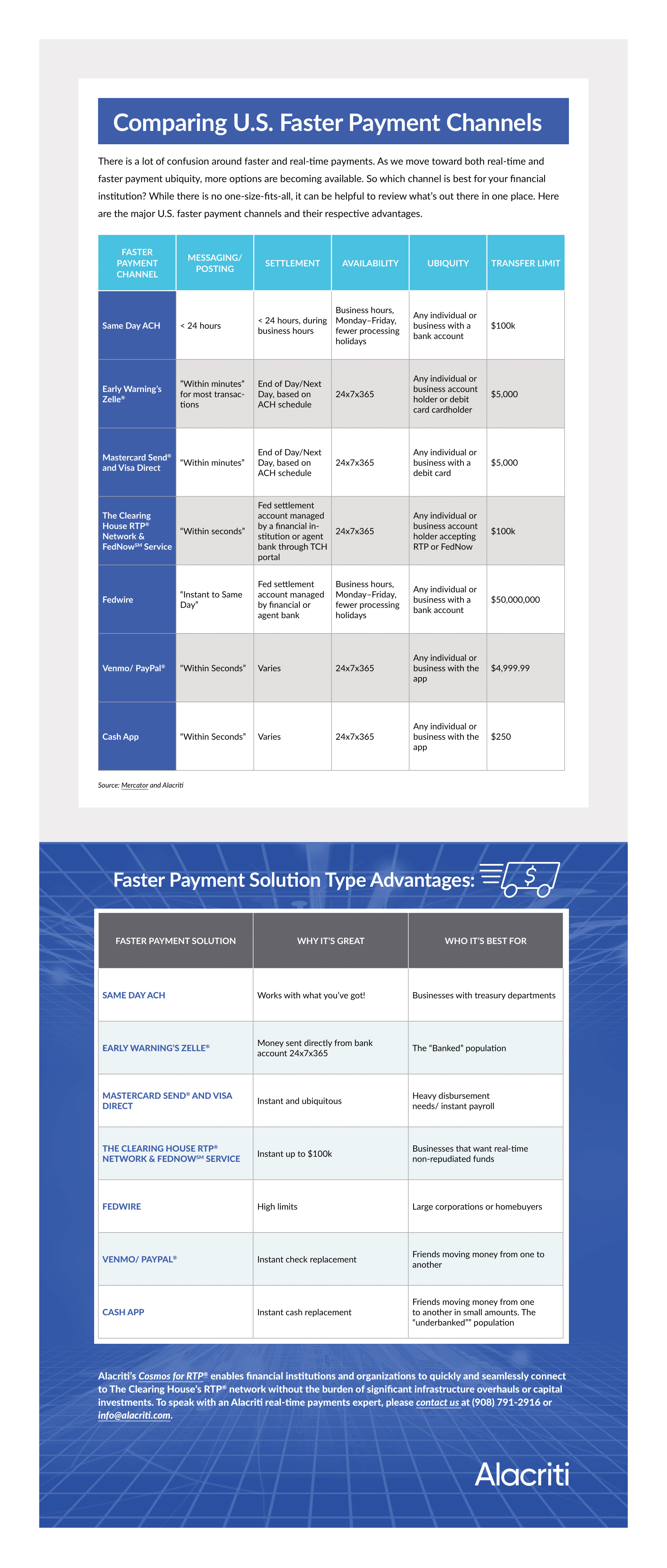 Comparing U.S. Faster Payment Channels Infographic
