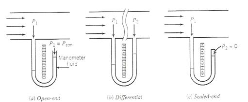 Pressure formula notes