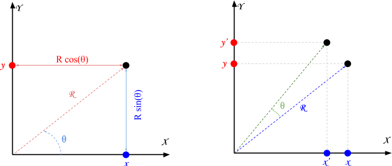 The Transformation Matrix