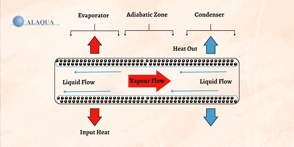 Investigating the Heat Transfer Principles of the Evaporator