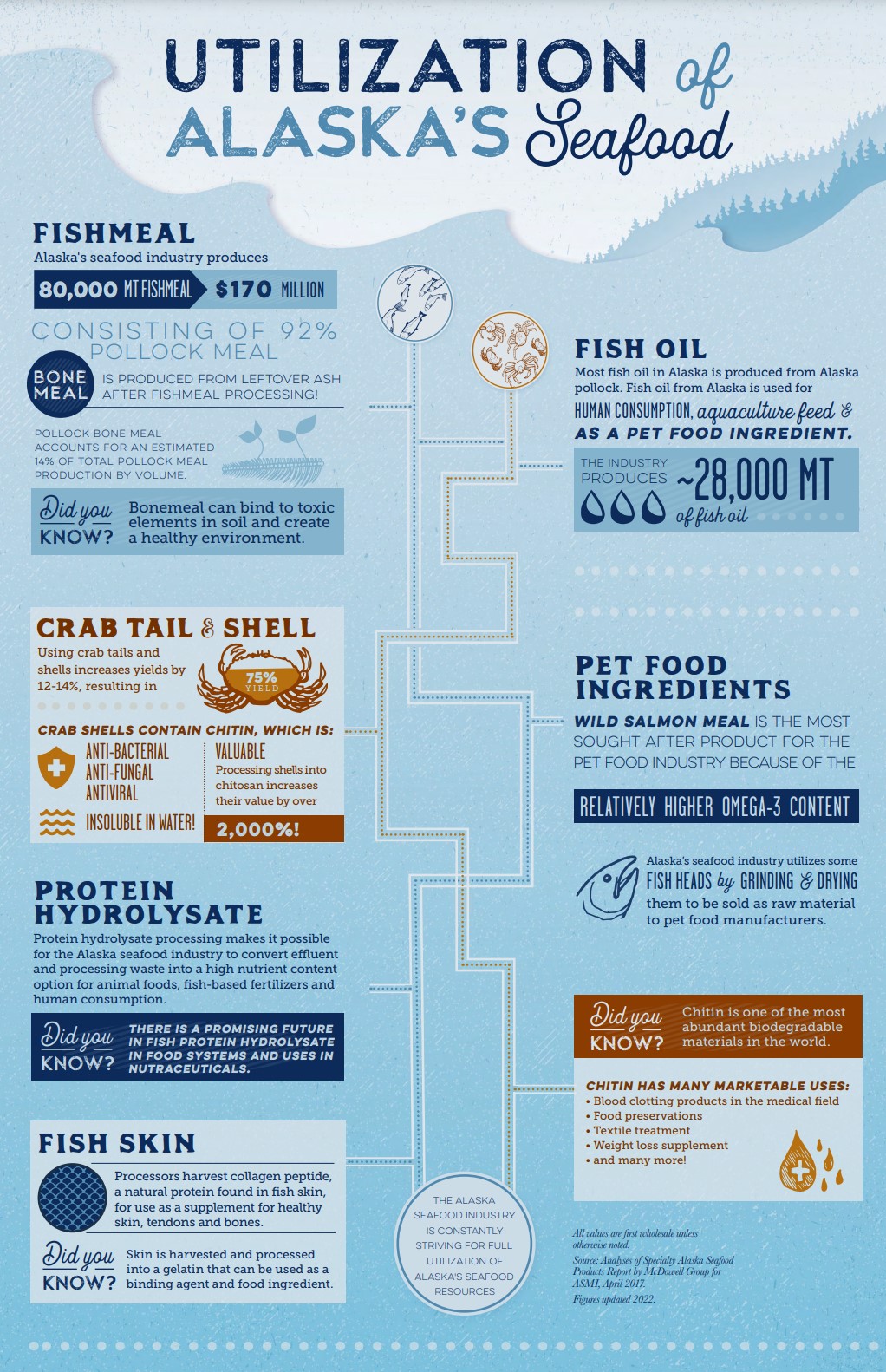 Utilization of Wild Alaska Seafood Infographic Alaska Seafood