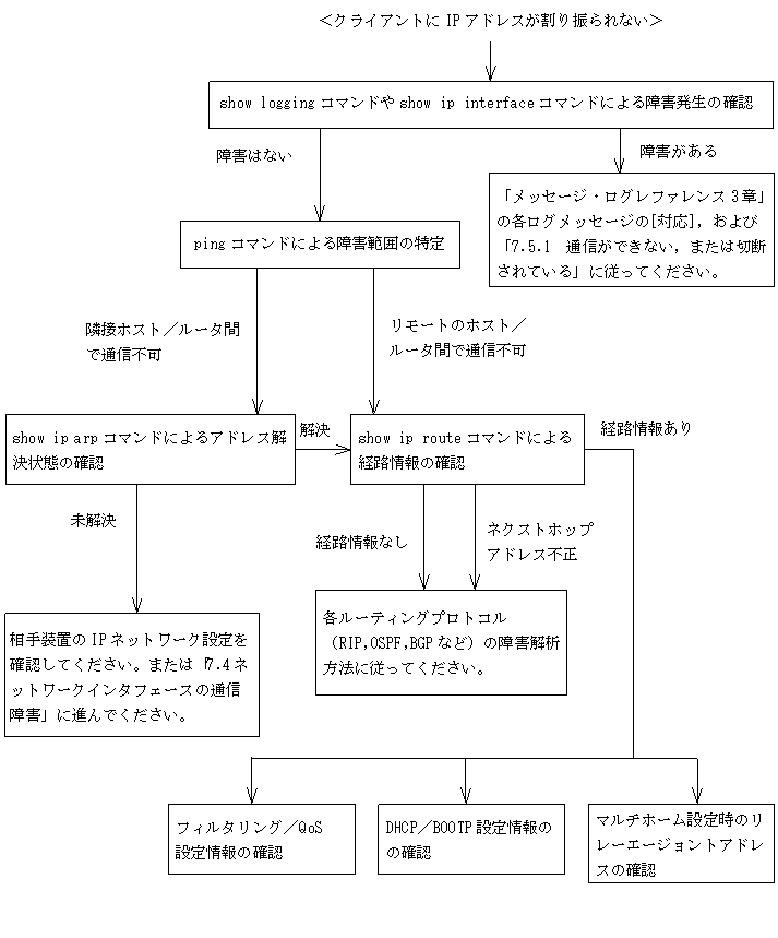 DHCP機能にてIPアドレスが割り振られない