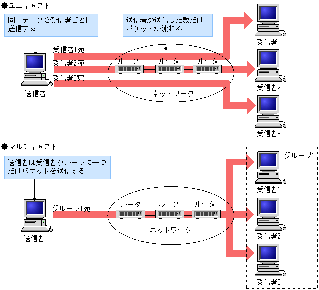 マルチキャスト概要