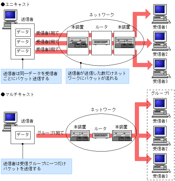 IPv4マルチキャスト概説