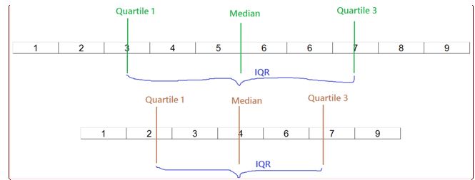 The interquartile range calculator is used to calculate the interquartile range of a set of numbers. Interquartile Range: What to Know for Statistics | Albert.io