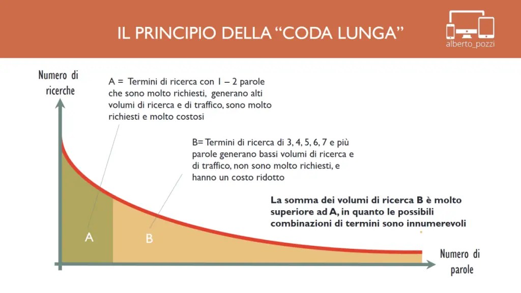 Coda lunga nel SEO cos'è e perchè è importante