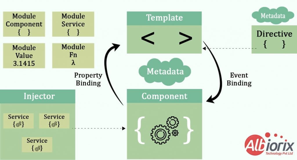 What is Angular? Architecture & Advantages Explained