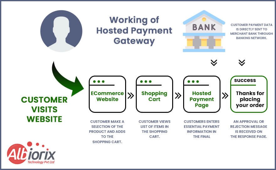 Payment Gateway Integration Guide 2023 Albiorix
