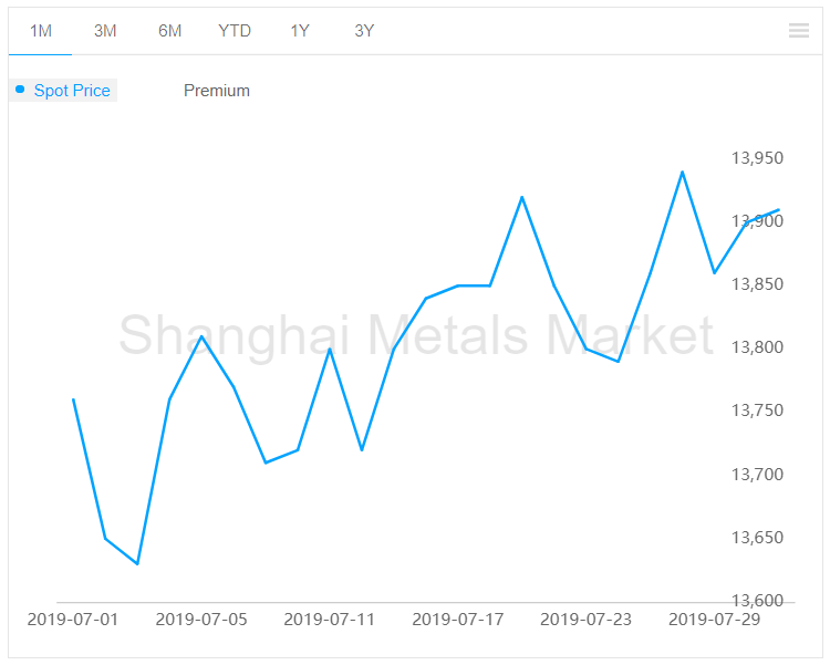 Bauxite price records growth of RMB20/t in last three months; A00