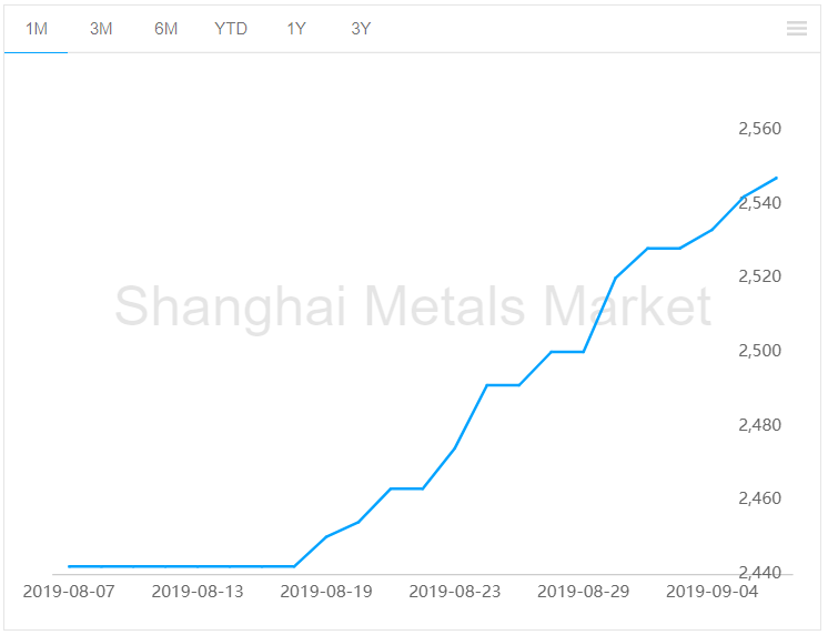 Alumina price rise and low primary aluminium inventories bolster A00