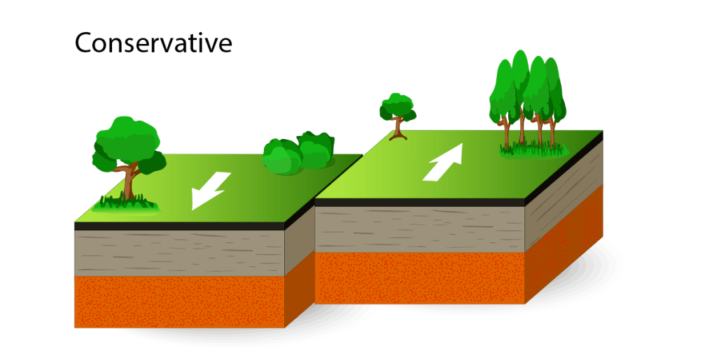 Destructive, constructive and conservative plate margins A Level