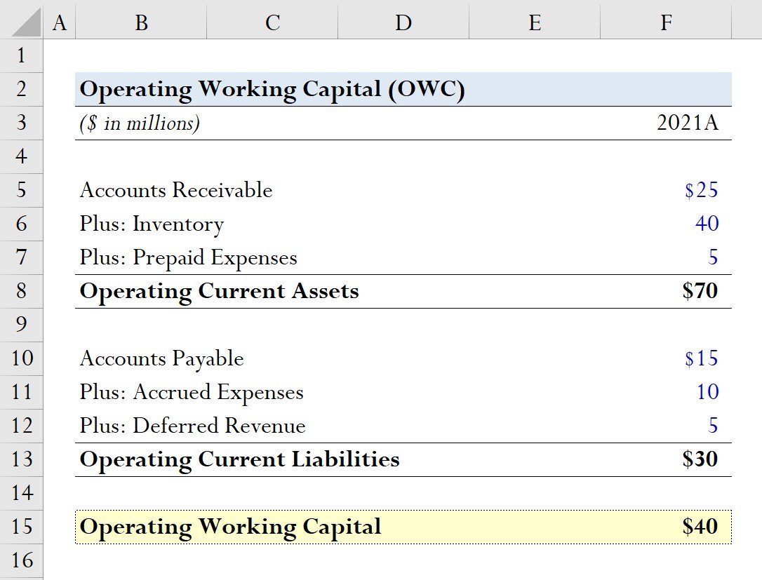 What is Working Capital? What is the formula and why it is important