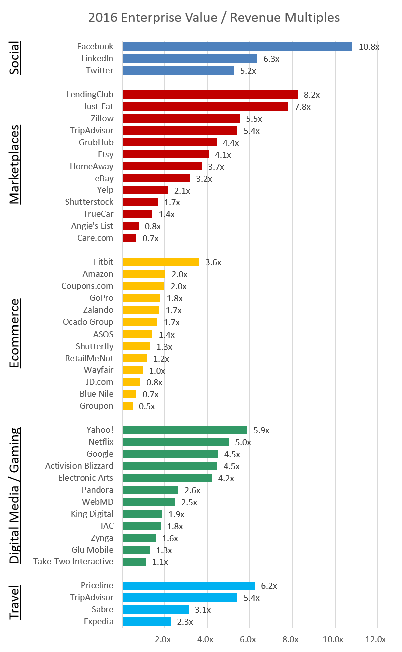 Guide to understanding valuation multiples in valuation