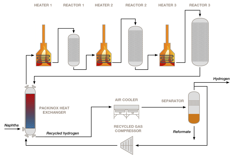 The Alfa Laval Packinox heat exchanger for Catalytic Reforming Alfa Laval