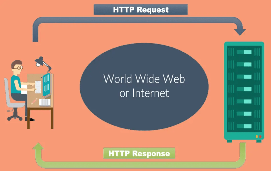 How To Find Out HTTP Request With PHP That Rarely Known AlfinTech