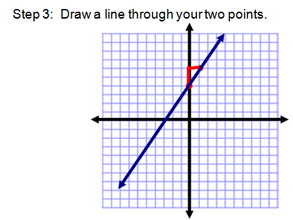 Graphing Using Slope Intercept Form