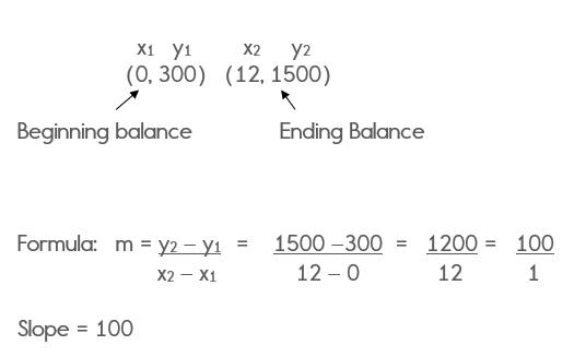 Slope and Rate of Change