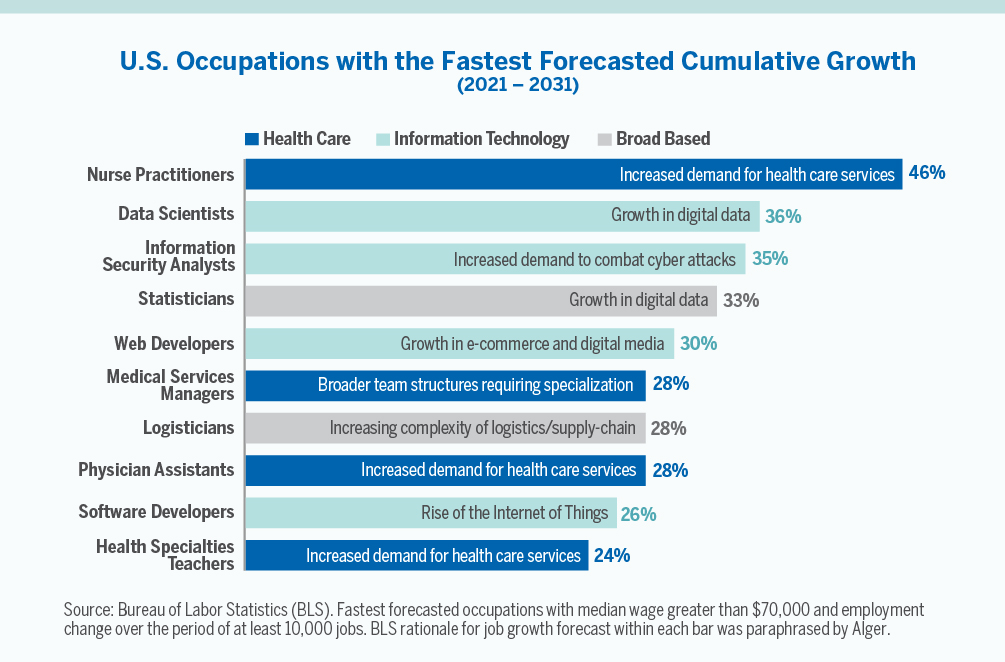 Jobs of Tomorrow Alger On the Money
