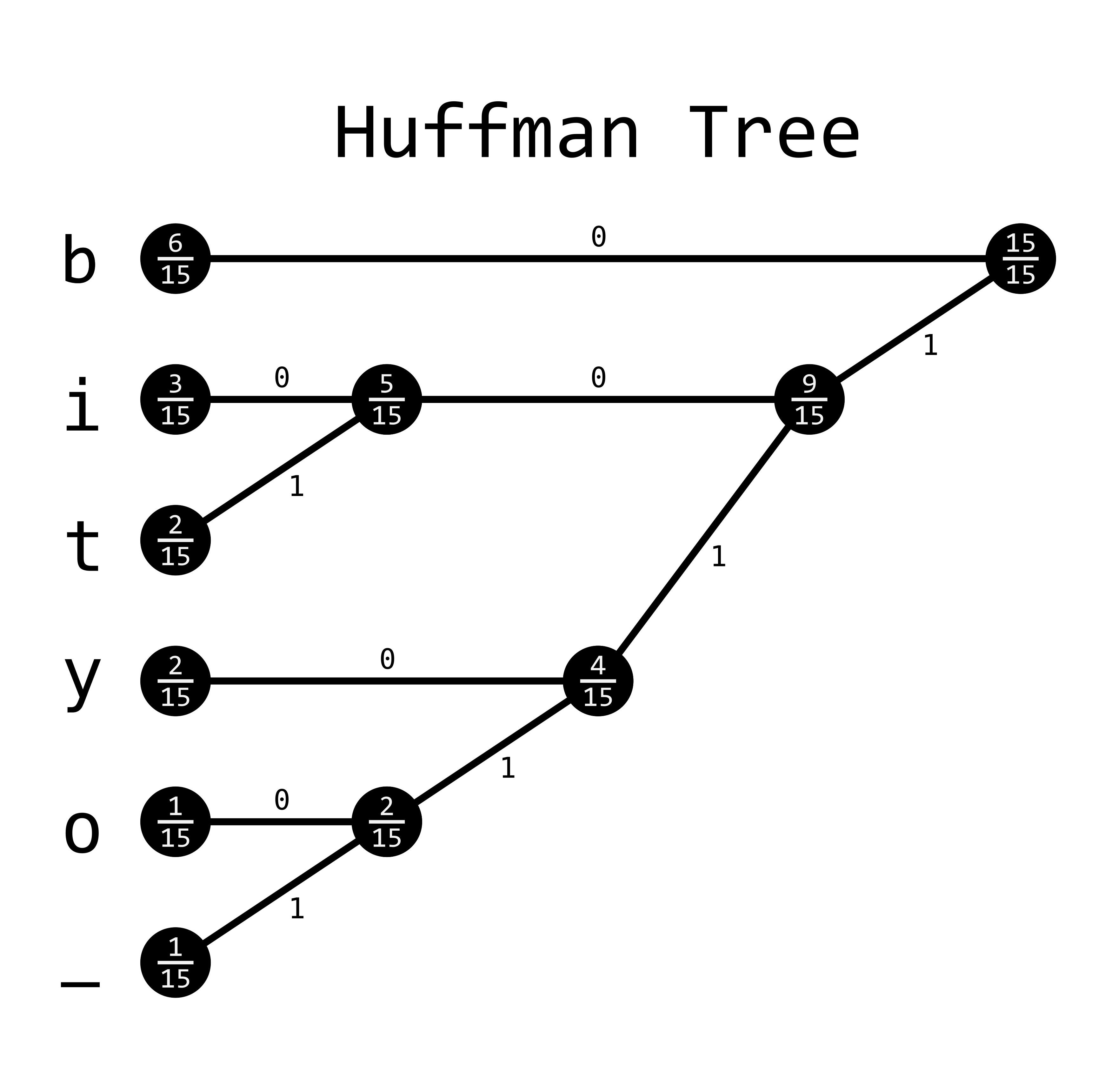 Huffman Encoding · Arcane Algorithm Archive
