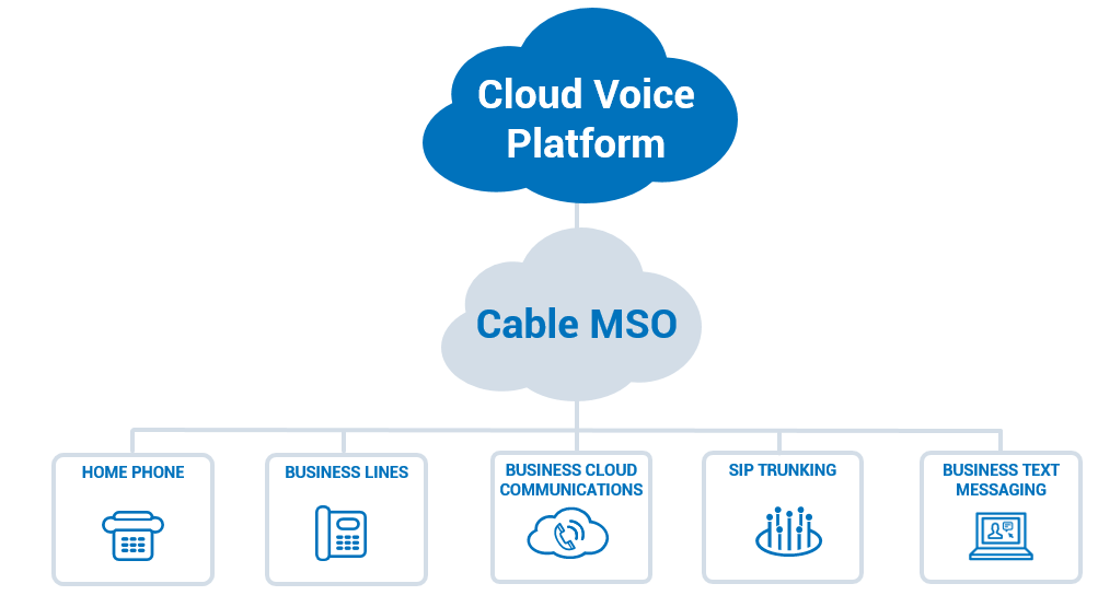 Cable VoIP Platform Use Case — Service Providers Win with the Cloud