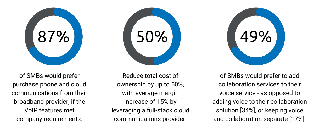 Cable VoIP Platform Use Case — Service Providers Win with the Cloud