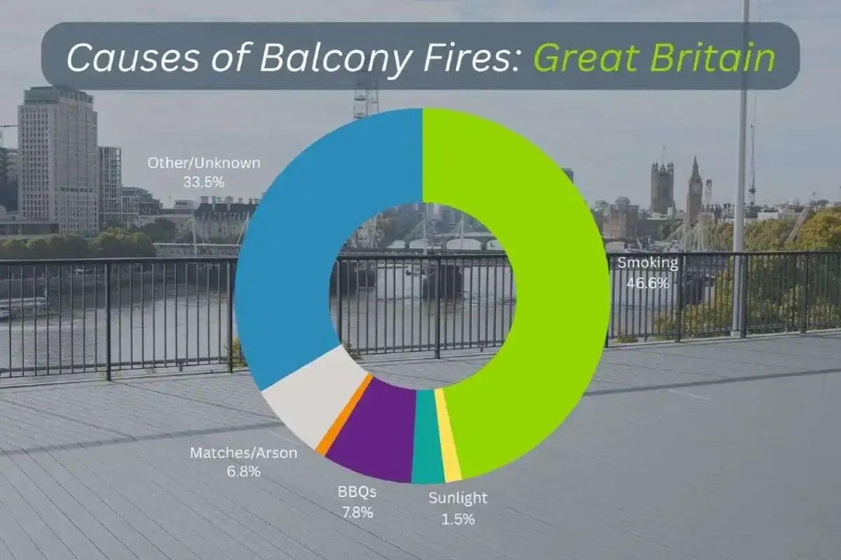 Balcony Fires Report Ongoing Fire Safety Risks for 20232024 » AliDeck