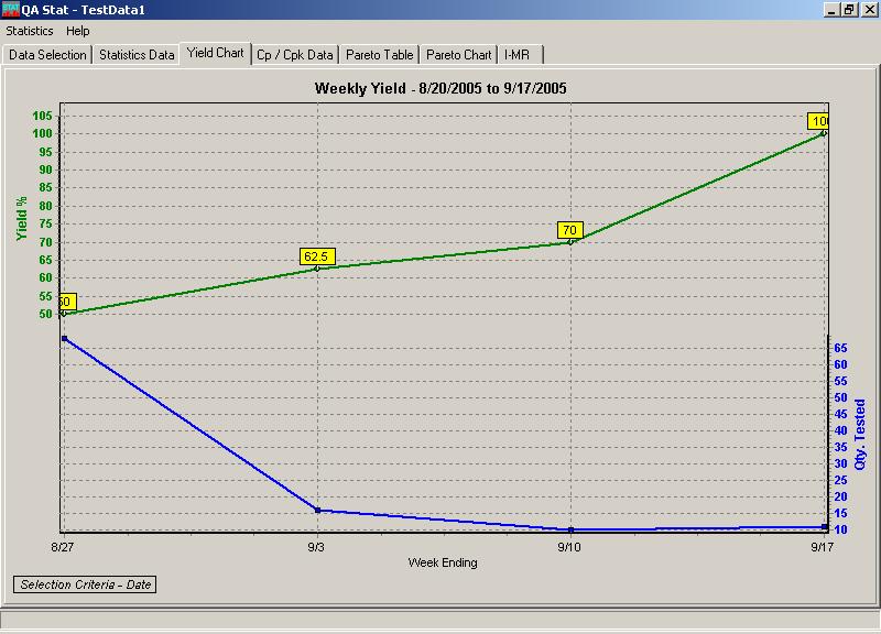 QA Statistics Yield Chart