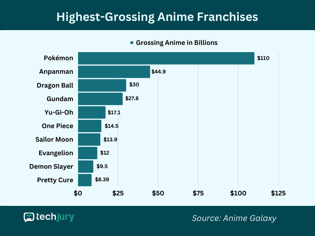 Sailor Moon Consistently On Top 10 Highest Grossing Anime Franchises
