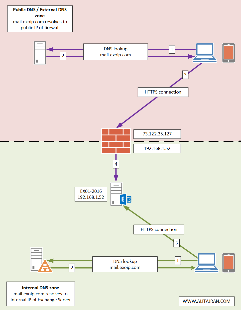 Exchange firewall ports for mail flow and clients ALI TAJRAN
