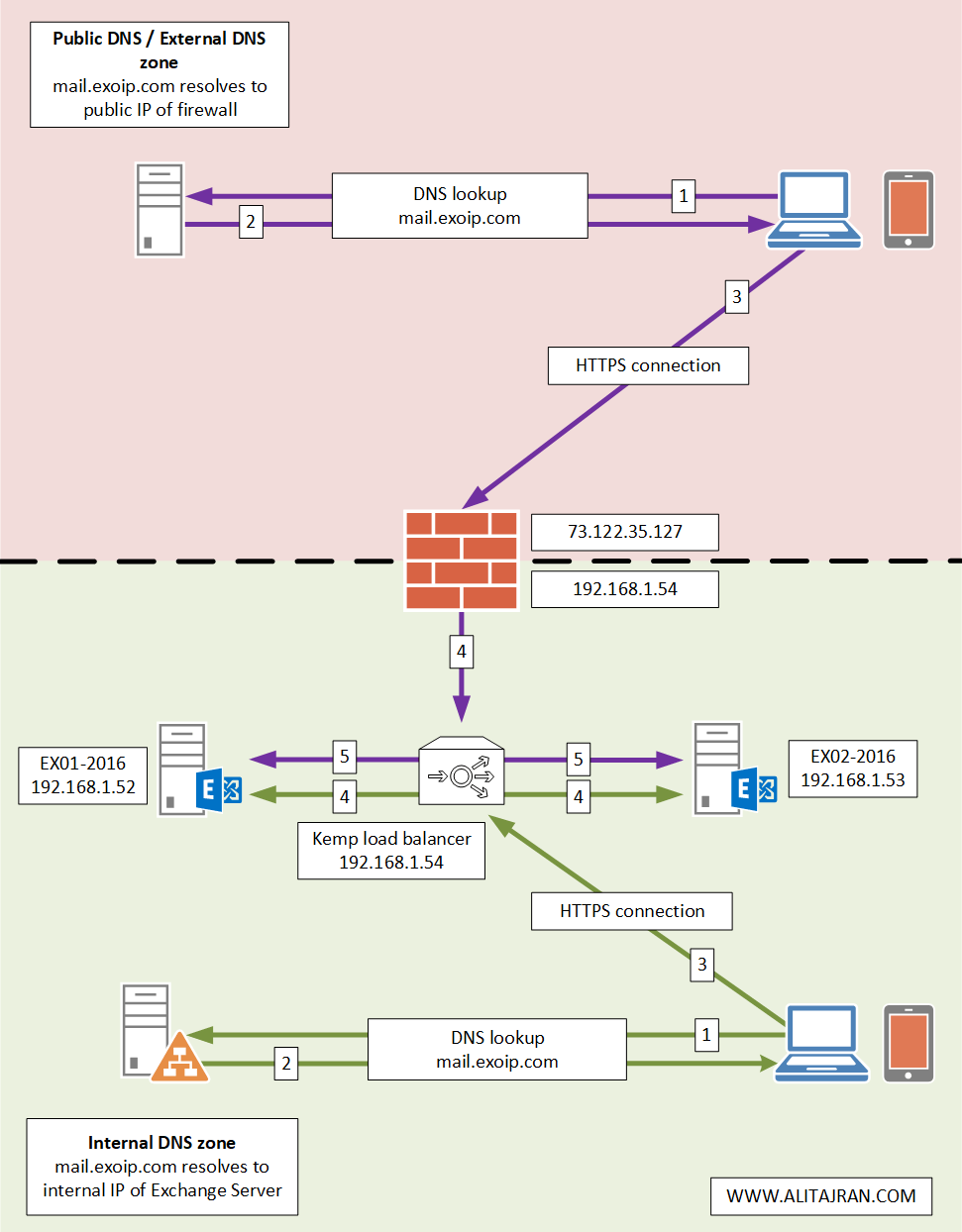 Exchange HTTPS high availability with Kemp load balancer ALI TAJRAN