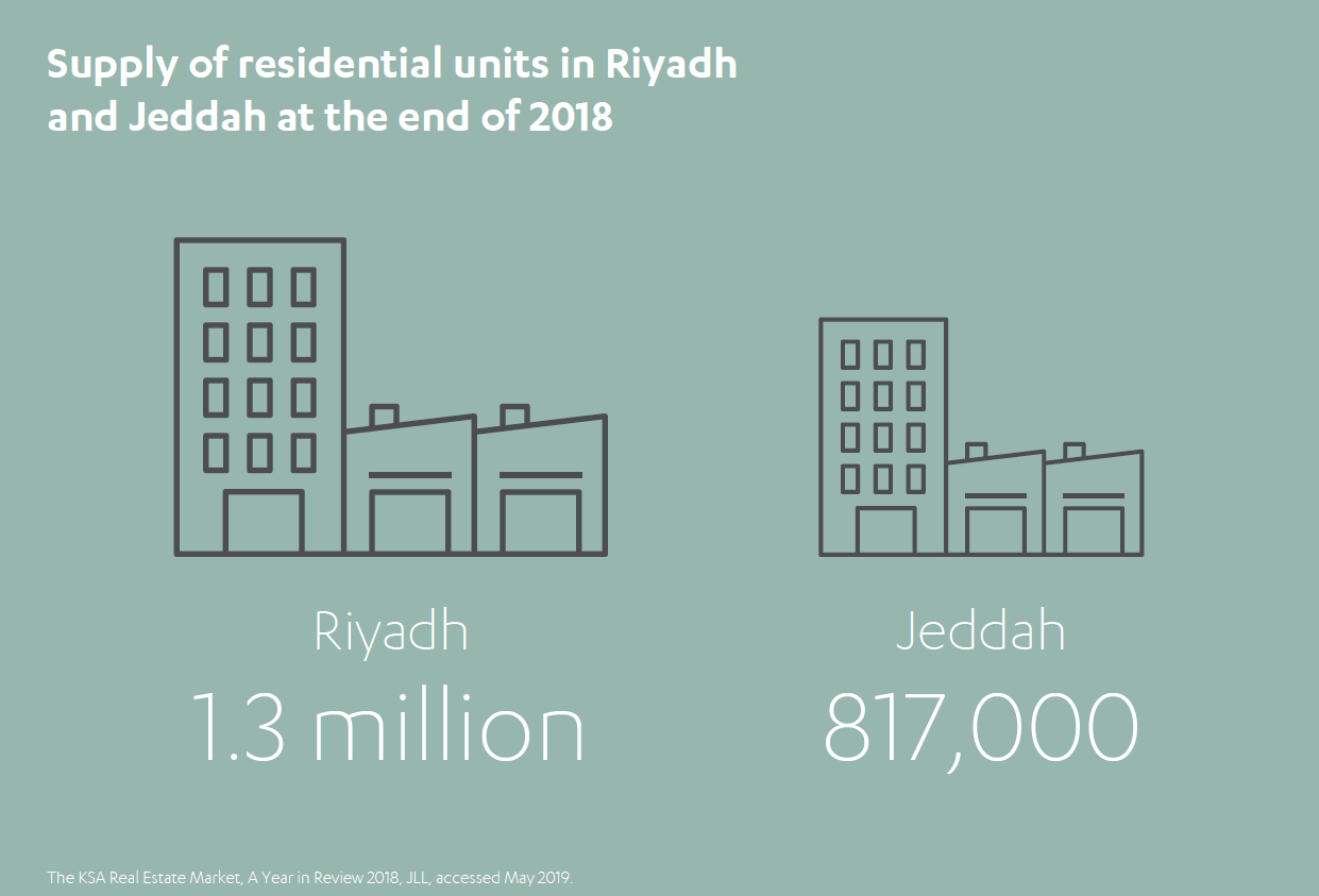 The Dynamics of KSA’s Real Estate Market Abdul Latif Jameel®