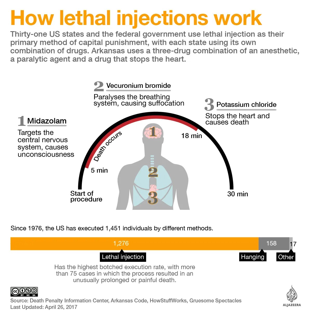 How do lethal injections work Infographic News Al Jazeera